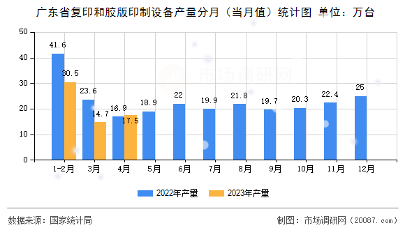 广东省复印和胶版印制设备产量分月（当月值）统计图