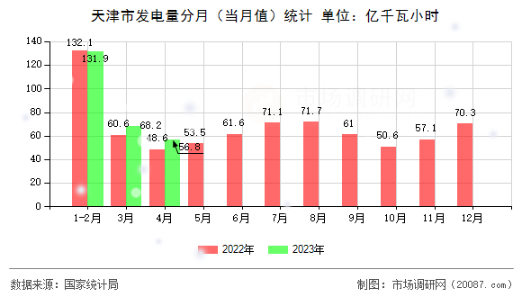 天津市发电量分月（当月值）统计