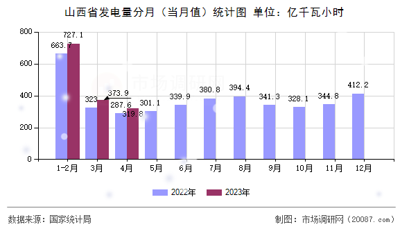 山西省发电量分月（当月值）统计图