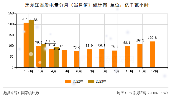 黑龙江省发电量分月（当月值）统计图