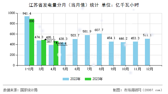 江苏省发电量分月(当月值)统计 江苏省发电量分月(当月值)统计