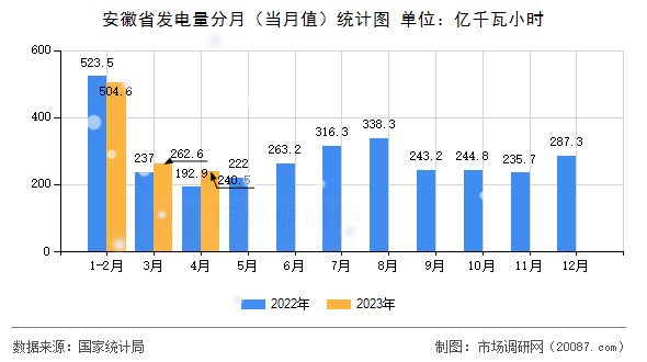 安徽省发电量分月(当月值)统计图 安徽省发电量分月(当月值)统计图