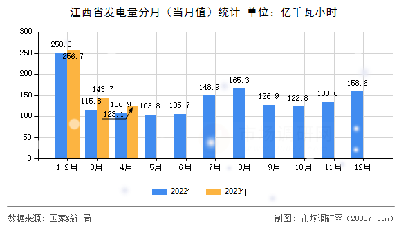 江西省发电量分月(当月值)统计 江西省发电量分月(当月值)统计