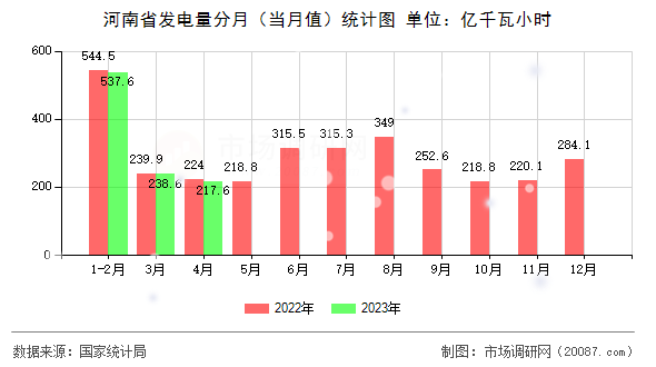 河南省发电量分月（当月值）统计图