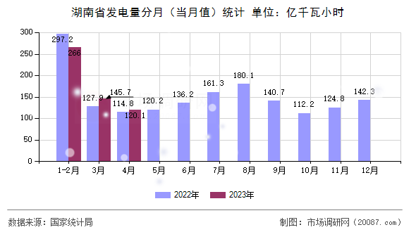 湖南省发电量分月(当月值)统计 湖南省发电量分月(当月值)统计