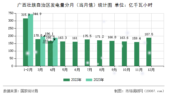 广西壮族自治区发电量分月(当月值)统计图 广西壮族自治区发电量分月(当月值)统计图