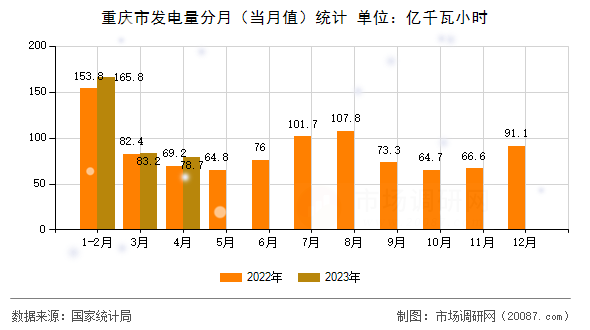 重庆市发电量分月(当月值)统计 重庆市发电量分月(当月值)统计