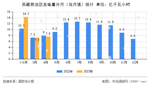 西藏自治区发电量分月（当月值）统计