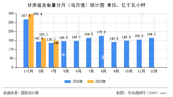 甘肃省发电量分月(当月值)统计图 甘肃省发电量分月(当月值)统计图
