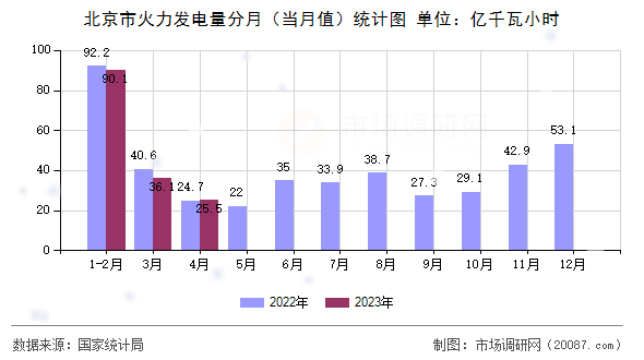 北京市火力发电量分月(当月值)统计图 北京市火力发电量分月(当月值)统计图