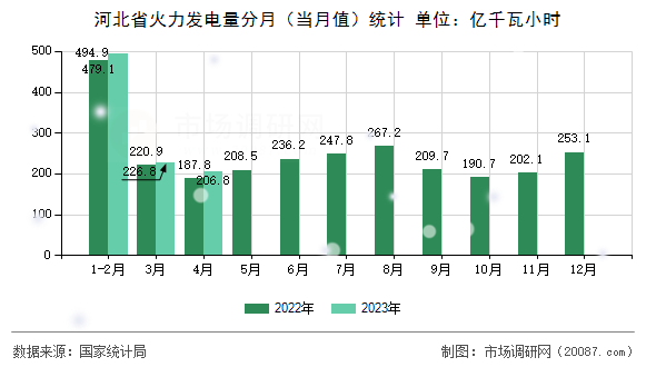 河北省火力发电量分月（当月值）统计