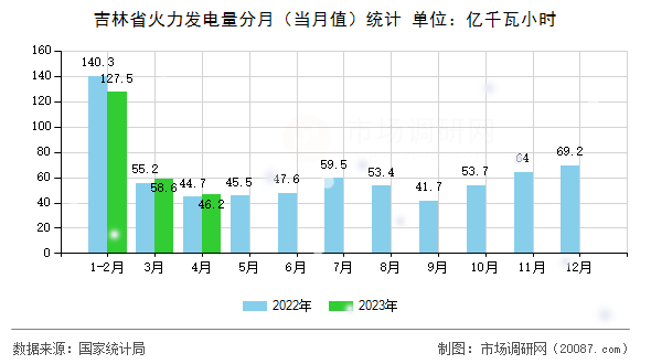 吉林省火力发电量分月（当月值）统计