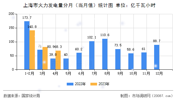 上海市火力发电量分月（当月值）统计图