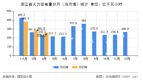 浙江省火力发电量分月(当月值)统计 浙江省火力发电量分月(当月值)统计