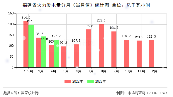 福建省火力发电量分月（当月值）统计图
