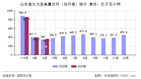 山东省火力发电量分月（当月值）统计