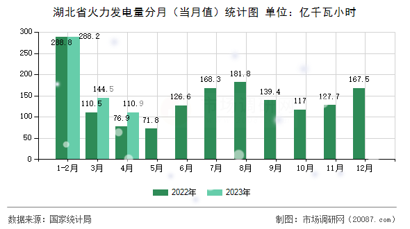 湖北省火力发电量分月（当月值）统计图