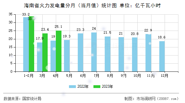 海南省火力发电量分月（当月值）统计图