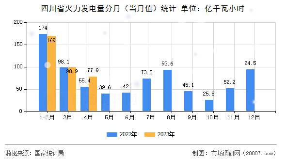 四川省火力发电量分月（当月值）统计
