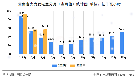 云南省火力发电量分月(当月值)统计图 云南省火力发电量分月(当月值)统计图