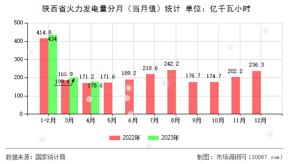 陕西省火力发电量分月（当月值）统计