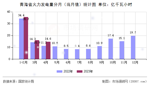 青海省火力发电量分月（当月值）统计图