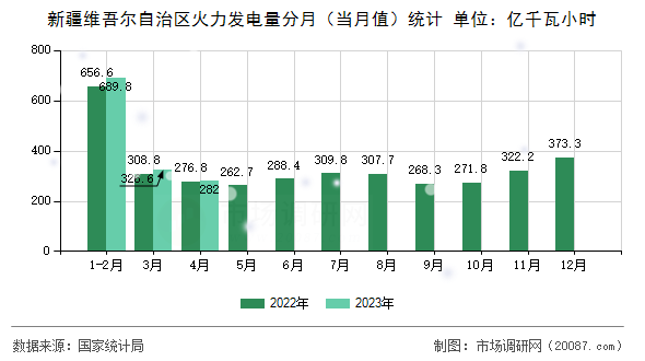 新疆维吾尔自治区火力发电量分月(当月值)统计 新疆维吾尔自治区火力发电量分月(当月值)统计