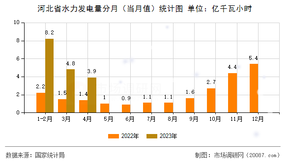 河北省水力发电量分月（当月值）统计图
