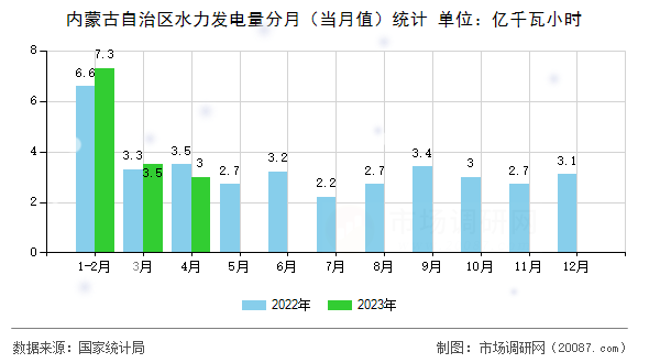 内蒙古自治区水力发电量分月（当月值）统计