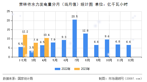 吉林省水力发电量分月(当月值)统计图 吉林省水力发电量分月(当月值)统计图