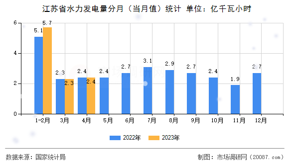 江苏省水力发电量分月（当月值）统计