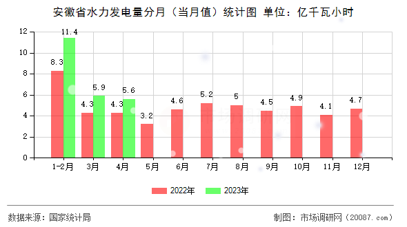 安徽省水力发电量分月（当月值）统计图