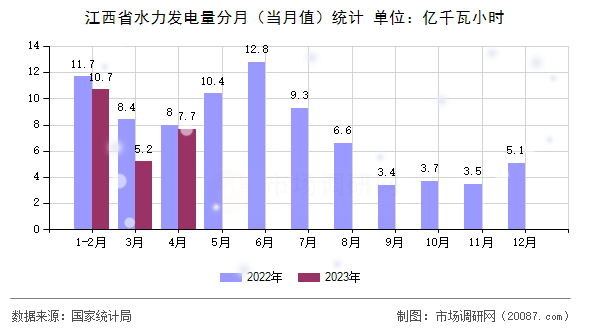 江西省水力发电量分月（当月值）统计