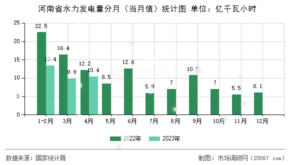 河南省水力发电量分月(当月值)统计图 河南省水力发电量分月(当月值)统计图