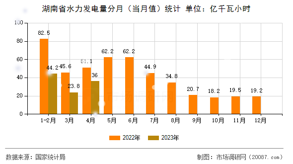 湖南省水力发电量分月(当月值)统计 湖南省水力发电量分月(当月值)统计
