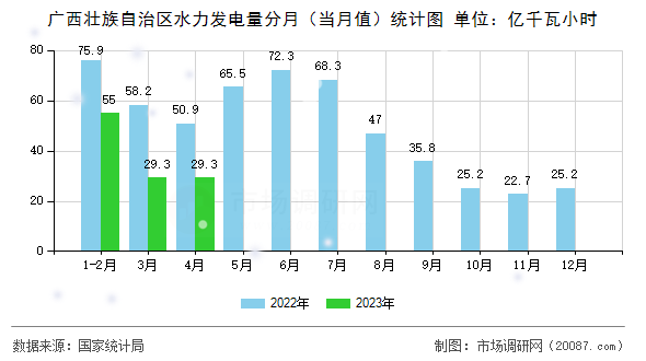 广西壮族自治区水力发电量分月（当月值）统计图