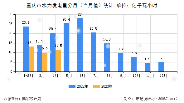 重庆市水力发电量分月（当月值）统计