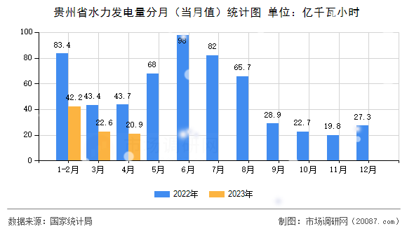 贵州省水力发电量分月（当月值）统计图