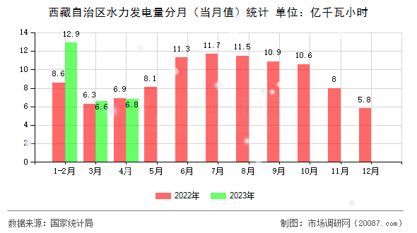 西藏自治区水力发电量分月（当月值）统计