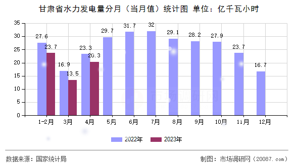 甘肃省水力发电量分月（当月值）统计图
