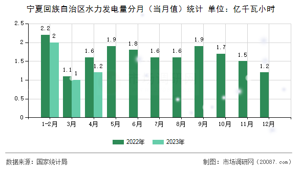 宁夏回族自治区水力发电量分月（当月值）统计
