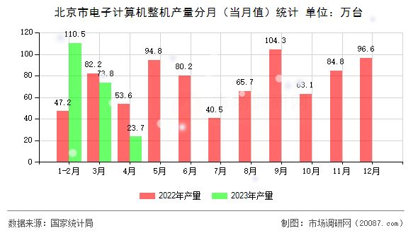 北京市电子计算机整机产量分月（当月值）统计