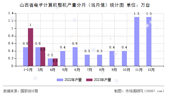 山西省电子计算机整机产量分月（当月值）统计图