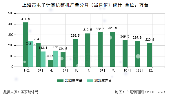 上海市电子计算机整机产量分月（当月值）统计