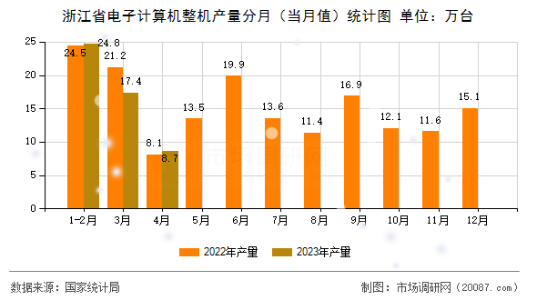 浙江省电子计算机整机产量分月（当月值）统计图