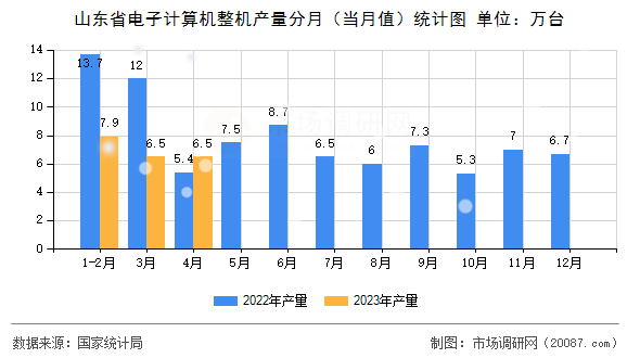 山东省电子计算机整机产量分月（当月值）统计图