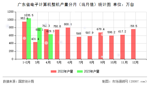 广东省电子计算机整机产量分月（当月值）统计图