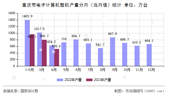 重庆市电子计算机整机产量分月（当月值）统计