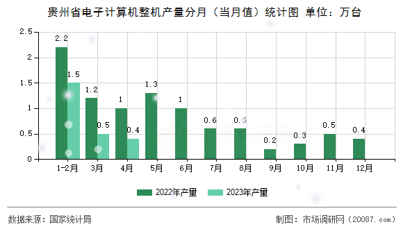 贵州省电子计算机整机产量分月（当月值）统计图
