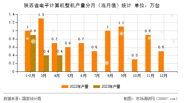 陕西省电子计算机整机产量分月（当月值）统计